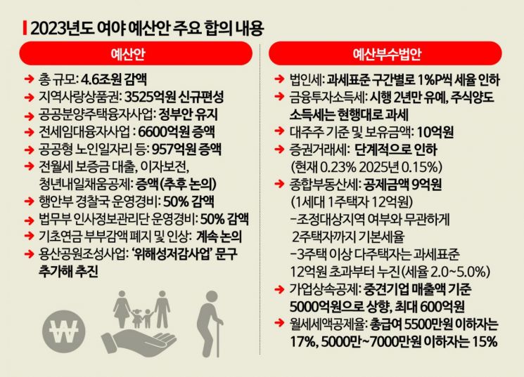 달라진 2023년 예산안…법인세 1%P↓, 종부세 공제 12억까지