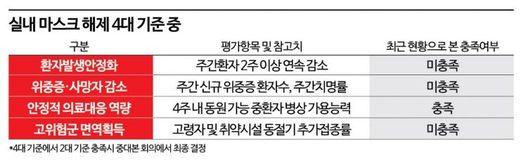 '실내 마스크' 단계적 조정…2단계 연착륙 시도