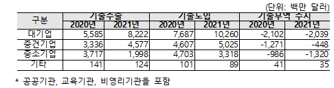 '기술 선진국' 한국, 기술무역 흑자도 머지않았다