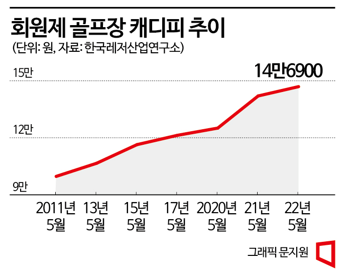 캐디피만 1조6000억…골프 대중화 걸림돌