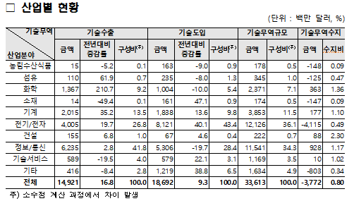 '기술 선진국' 한국, 기술무역 흑자도 머지않았다