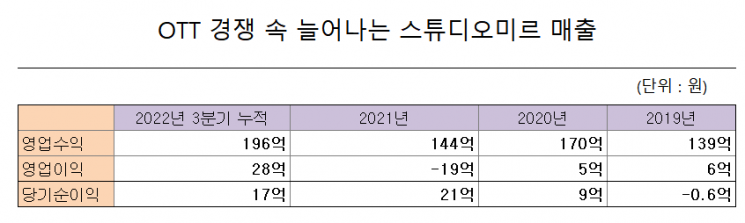 [IPO돋보기]스튜디오미르, IP 늘려 수익 극대화