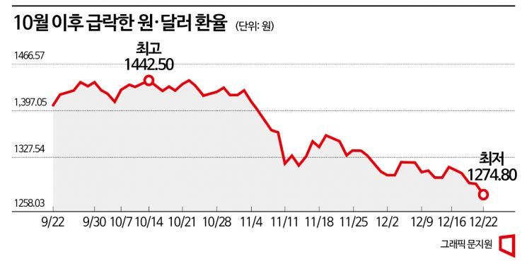 환율 하락에 베팅한 개미들, ETF 두 자리 상승률에 환호