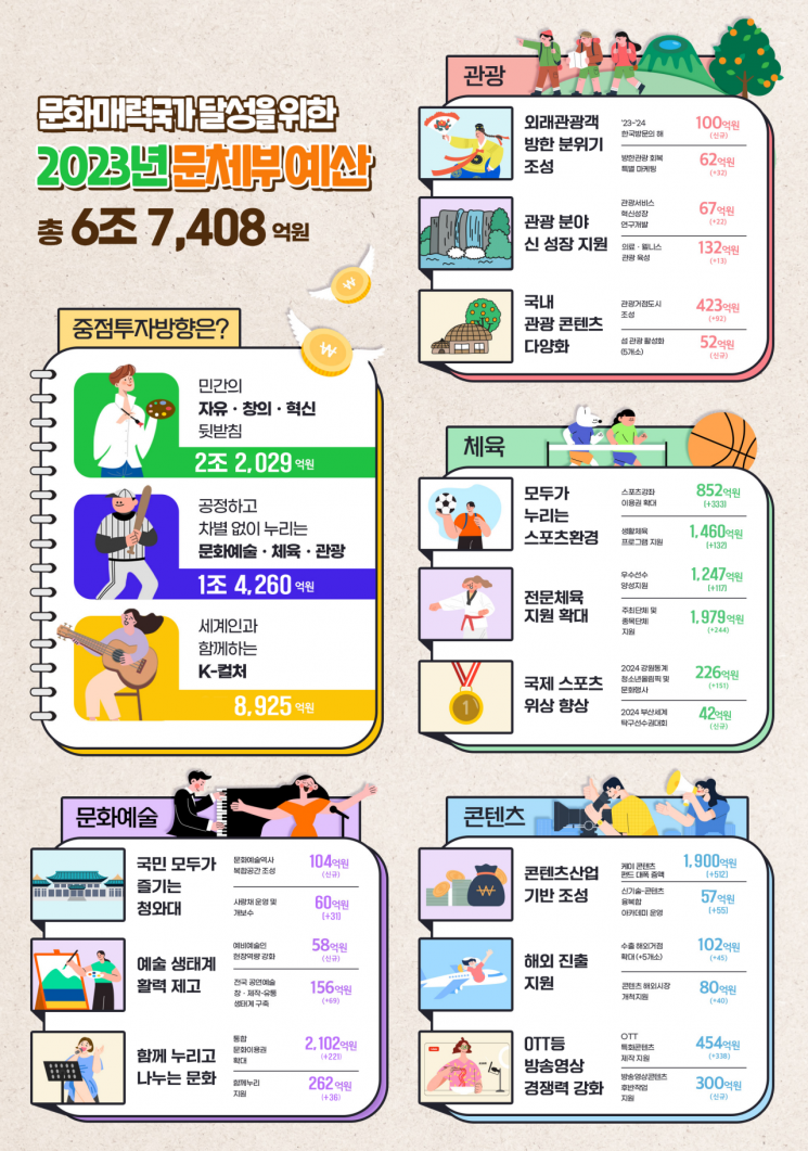 문체부 내년 예산 6조7408억 원…민간 뒷받침 주력