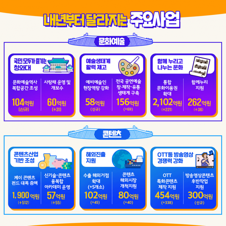 문체부 내년 예산 6조7408억 원…민간 뒷받침 주력