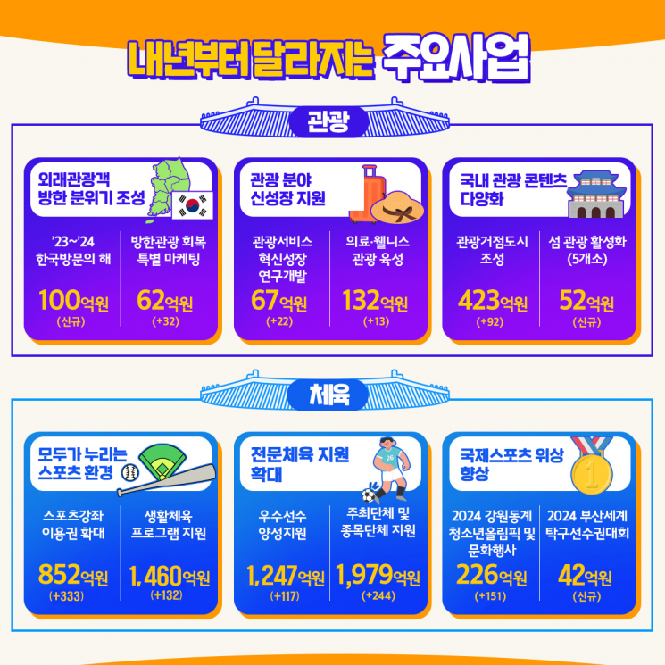 문체부 내년 예산 6조7408억 원…민간 뒷받침 주력