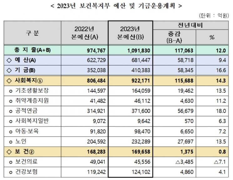 응급·재난 심리지원 전담인력 확충…노인 공공형 일자리 6만개 창출