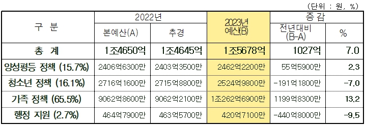 여성가족부 정책분야별 예산 규모. 제공=여성가족부