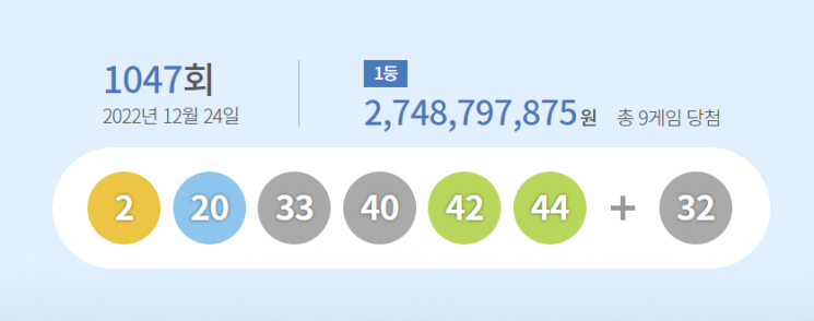1047회 로또 '2·20·33·40·42·44'…1등 9명