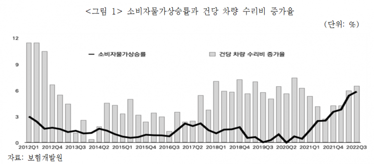 인플레 때문에…상승 불가피한 자동차보험 손해율