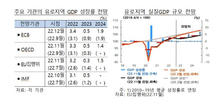 "유로지역 주택가격 상승률 내년에도 하락…금융불안 가능성 높지 않아" 