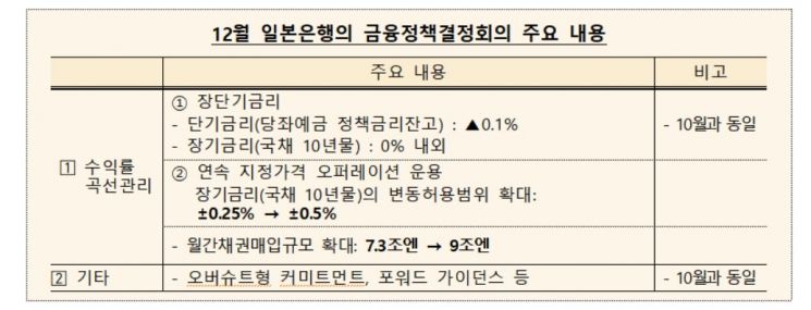 한은 "일본 수익률곡선 관리정책 변경, 단기 영향 제한적"