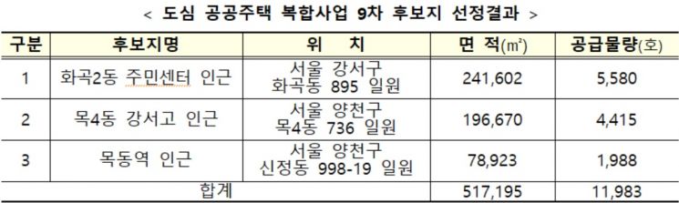 화곡2동·목4동·목동역 '도심복합사업지' 선정…1만2000가구 공급