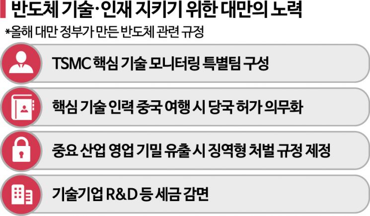 [칩톡]반도체 주도권 안 뺏긴다…"기술·인재 지켜라" 대만의 발걸음