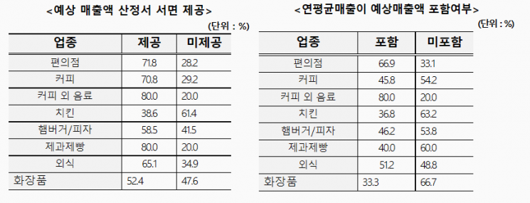 서울시, 내년부터 가맹계약시 ‘예상매출액 산정서’ 미제공 본부에 과태료
