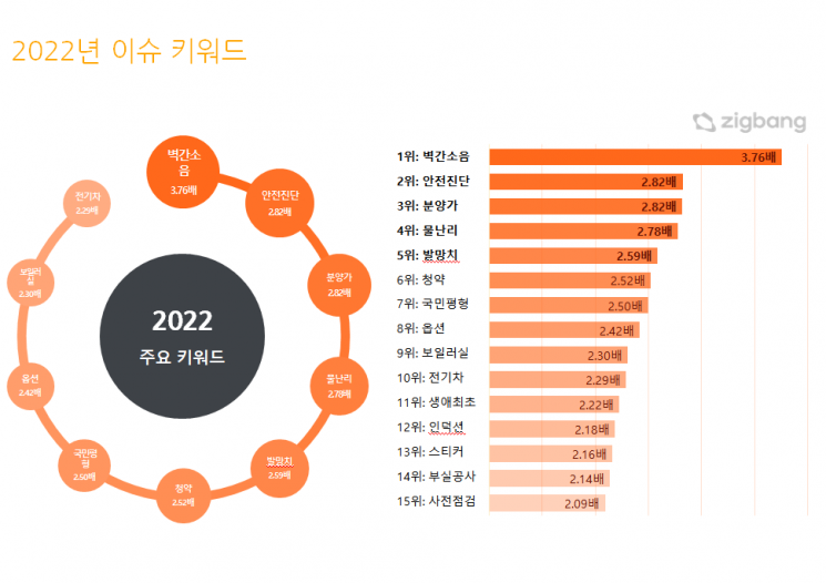 윗집 이어 옆집 소음도 골치…올해 아파트 키워드된 '벽간소음'