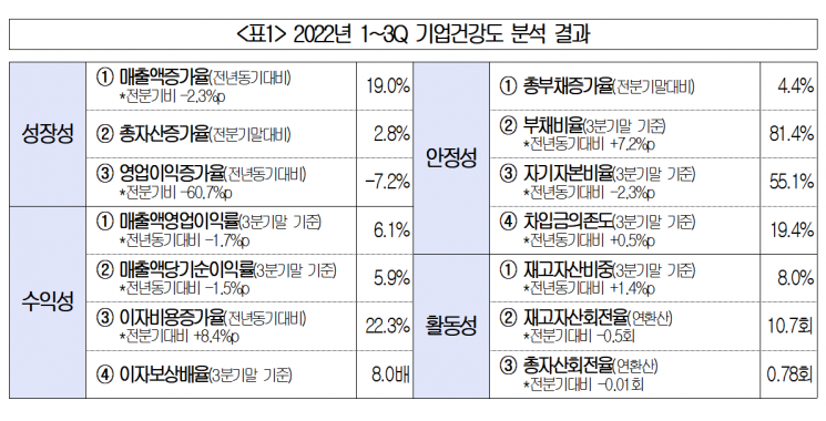 자산 2.8% 늘때 빚은 4.4% 증가…韓기업, 경제위기 버틸 체력 고갈