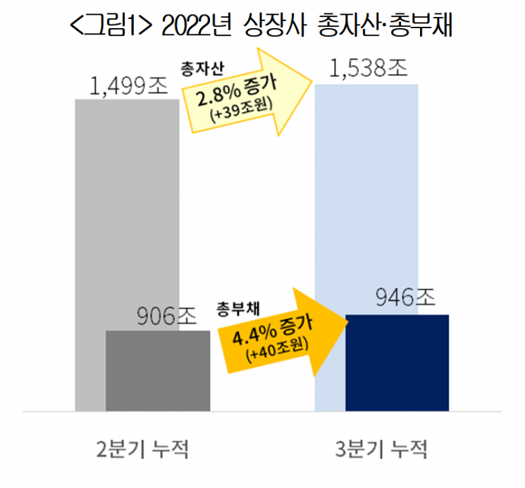 자산 2.8% 늘때 빚은 4.4% 증가…韓기업, 경제위기 버틸 체력 고갈
