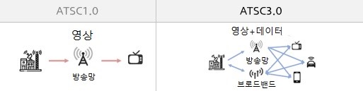미국차세대방송표준(ATSC3.0) 시스템 개념도(사진 오른쪽). 기존 ATSC1.0이 실내에서 일방적으로 데이터를 주는데 반해 ATSC3.0은 실외에서도 양방향 소통이 가능하다.＜자료제공:현대모비스＞