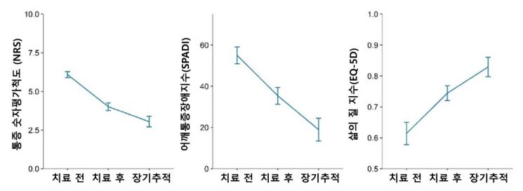 한방통합치료를 받은 퇴행성 견관절염 환자들의 통증(NRS), 기능장애(SPADI), 삶의 질(EQ-5D) 지표 변화.[자료=자생한방병원]