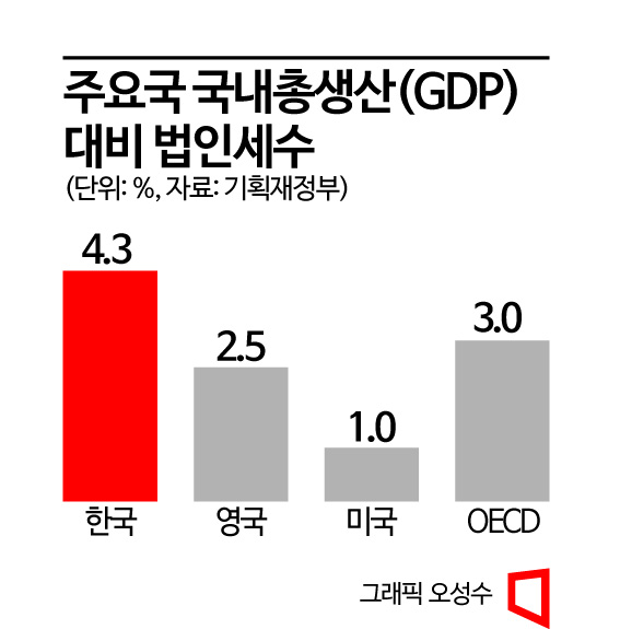 내년 법인세율 1%p 찔끔 인하지만…삼성전자·하이닉스 1조원 이상 아낀다