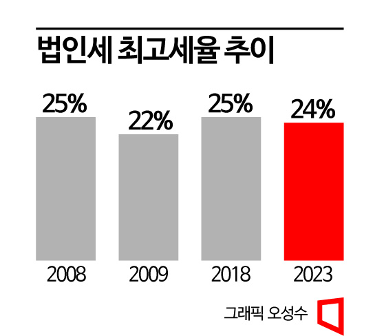 내년 법인세율 1%p 찔끔 인하지만…삼성전자·하이닉스 1조원 이상 아낀다