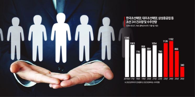 "내년엔 1만명"…조선업계 새해에도 인력난 '몸살'