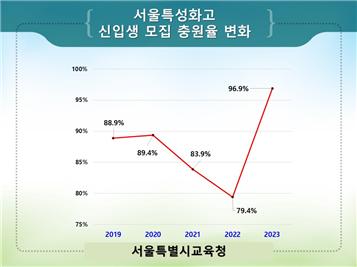 최근 5년간 서울지역 특성화고 신입생 충원율 변화. 제공=서울시교육청