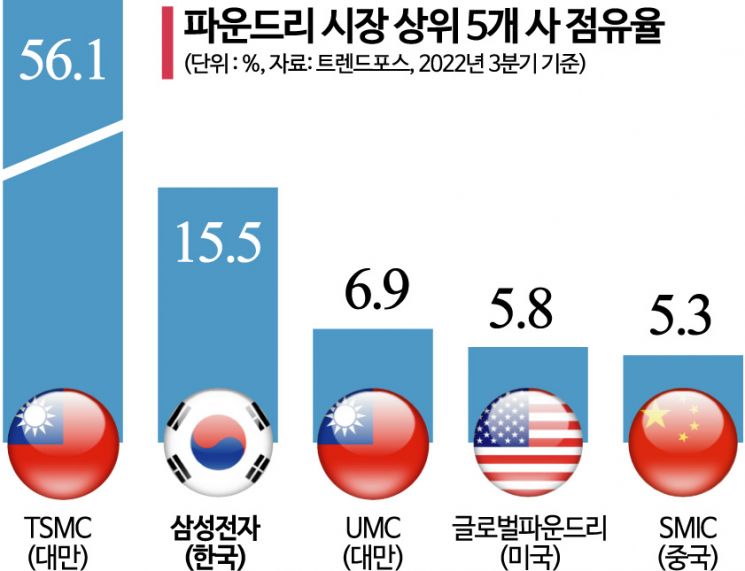 [칩톡]반도체 주도권 안 뺏긴다…"기술·인재 지켜라" 대만의 발걸음