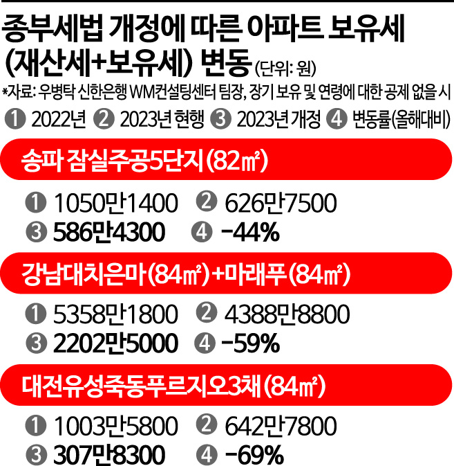 달라진 세율에 2주택 종부세 절반…법인세는 수천억 절감