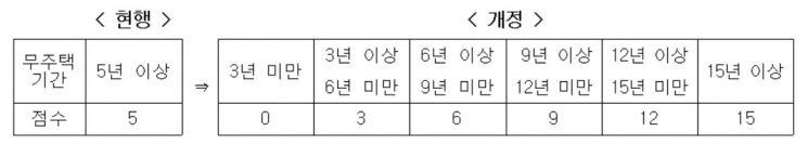 중기부 "중소기업 특별공급, 무주택 기간 길수록 유리해진다" 