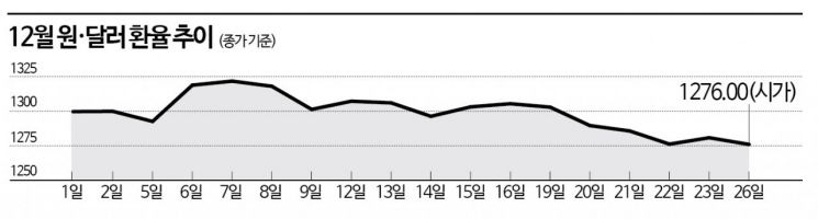 6개월만 최저 수준 내려온 환율…"연말 하향안정화 흐름"