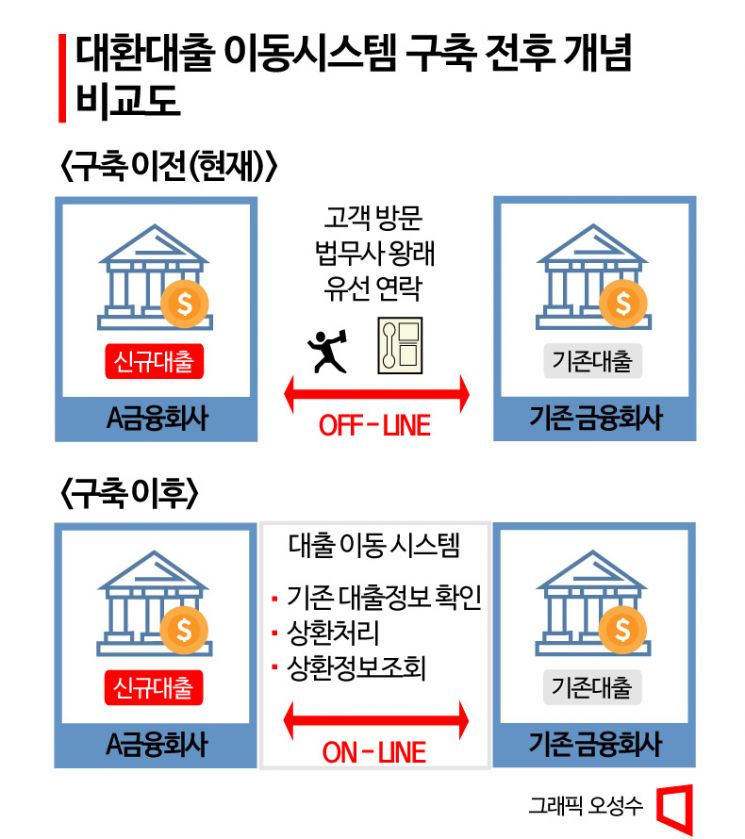 [대출? 갈아타!]②온라인으로 한 번에…내년 '대환대출 플랫폼' 뜨나