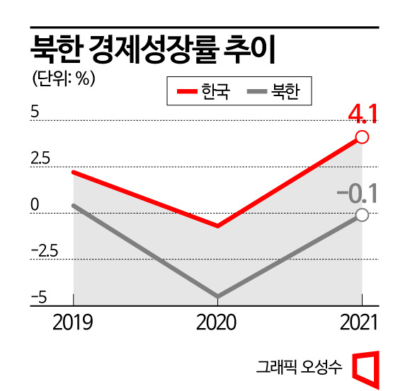 北경제 2년째 역성장…남북 소득격차 ‘28배’