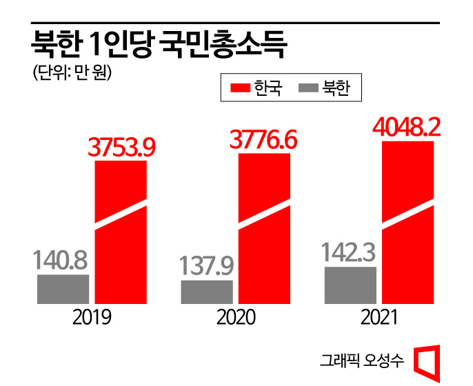 北경제 2년째 역성장…남북 소득격차 ‘28배’