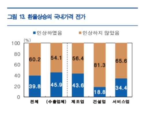 "환율상승으로 기업 당기순이익 개선…59%는 고환율 부정적"(종합)