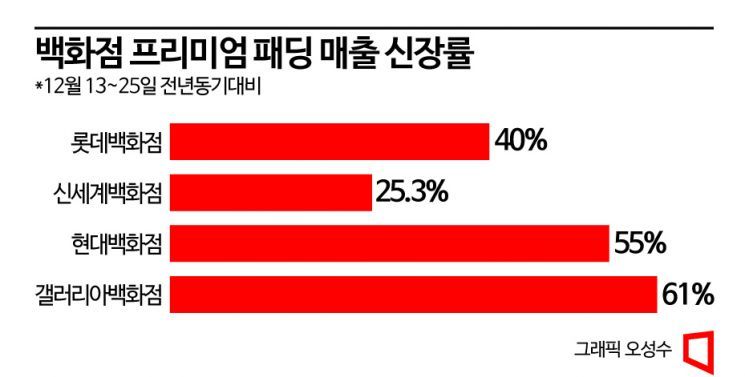 "얼어 죽어도 크롭" 100만원대 패딩 인기몰이