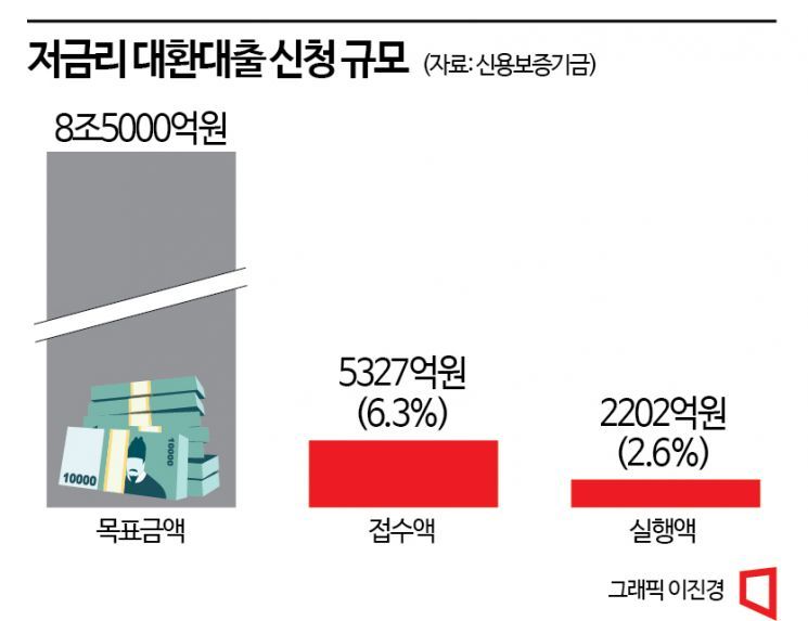 [대출? 갈아타!]③정책금융 대환대출, 실효성 논란...자영업자 등골 휜다