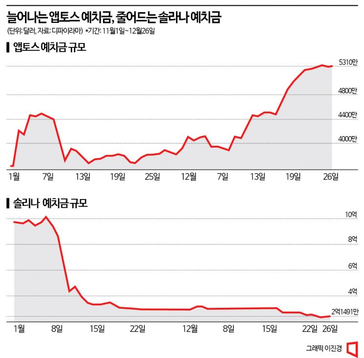 가상자산 빙하기에도 앱토스 디파이 예치금 ‘쑥’