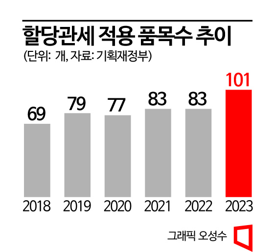 “고물가 잡아라”…삼겹살 ‘무관세’ 6개월 연장 