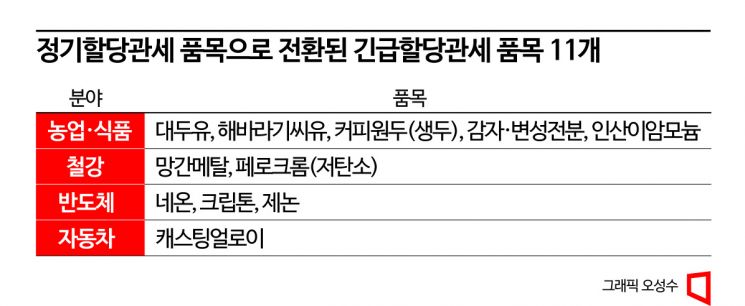 “고물가 잡아라”…삼겹살 ‘무관세’ 6개월 연장 