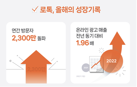 로톡, 한해 방문자 수 2300만명 돌파…광고 매출 2배↑
