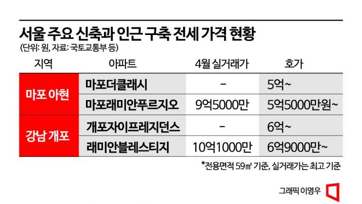 마포 신축 입주에 '전셋값' 반토막…강남 개포 6억 매물도