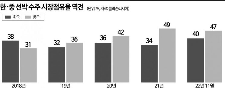 K조선, 4년째 점유율 2위…‘버팀목’ LNG선도 치고올라오는 中에 바짝 긴장