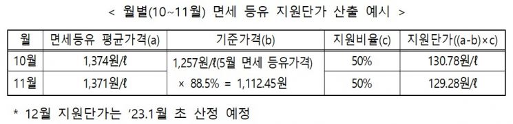 '고유가 신음' 시설원예 농업법인 유류비 ℓ당 130원 받는다