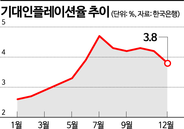 물가·금리 정점 찍었나…12월 기대인플레 3%대 