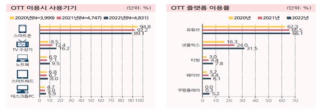 OTT 이용시 사용기기(왼쪽), OTT 플랫폼 이용률(오른쪽) 그래픽=방통위