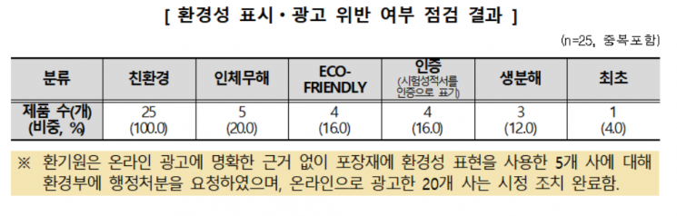 환경성 표시·광고 위반 여부 점검 결과. (사진제공=소비자원)