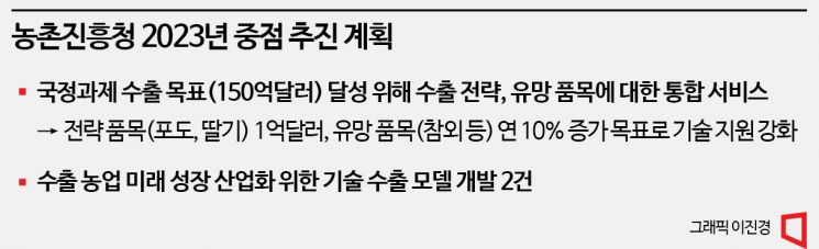 딸기·포도·마늘 '해외로'…농진청, 신품종 수출 길잡이