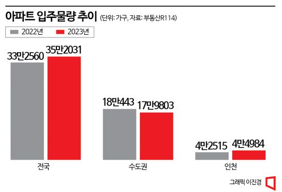 역전세난 어쩌나…내년 인천에 '역대급' 입주물량 쏟아진다